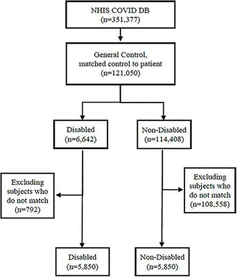 Collateral impact of the COVID−19 pandemic on the use of healthcare resources among people with disabilities